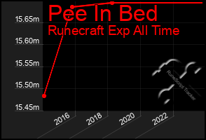 Total Graph of Pee In Bed