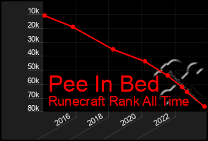 Total Graph of Pee In Bed