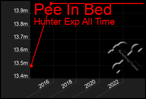 Total Graph of Pee In Bed