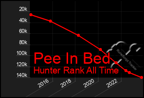 Total Graph of Pee In Bed