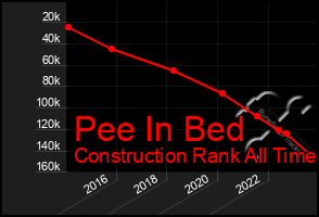 Total Graph of Pee In Bed