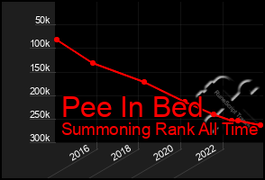 Total Graph of Pee In Bed