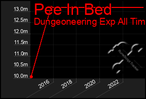 Total Graph of Pee In Bed