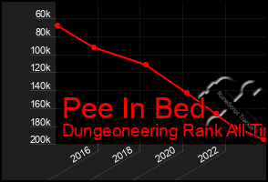 Total Graph of Pee In Bed