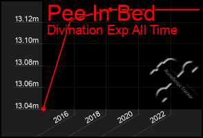 Total Graph of Pee In Bed