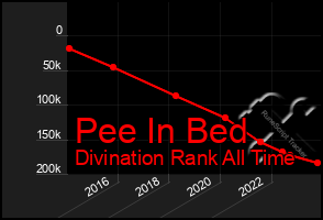 Total Graph of Pee In Bed