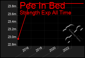 Total Graph of Pee In Bed