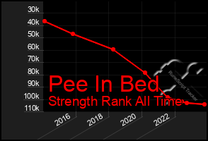 Total Graph of Pee In Bed