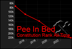 Total Graph of Pee In Bed