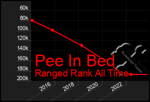 Total Graph of Pee In Bed