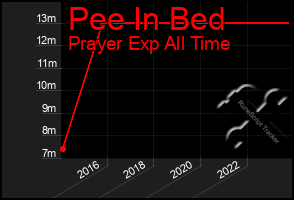 Total Graph of Pee In Bed