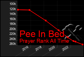 Total Graph of Pee In Bed