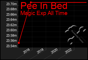 Total Graph of Pee In Bed