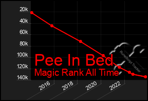 Total Graph of Pee In Bed