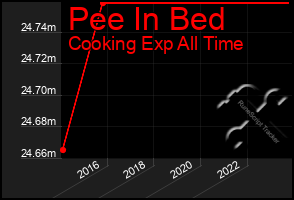 Total Graph of Pee In Bed