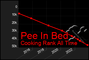 Total Graph of Pee In Bed