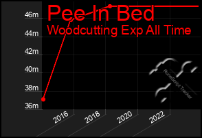 Total Graph of Pee In Bed