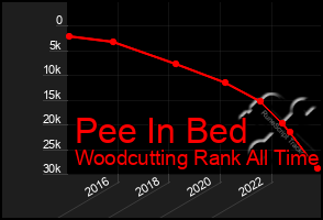 Total Graph of Pee In Bed