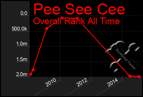 Total Graph of Pee See Cee