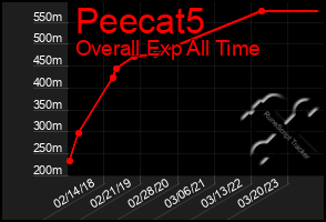 Total Graph of Peecat5