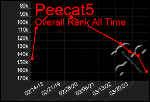 Total Graph of Peecat5