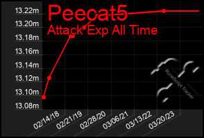 Total Graph of Peecat5