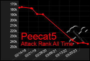 Total Graph of Peecat5