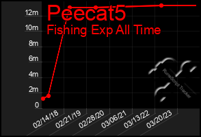 Total Graph of Peecat5