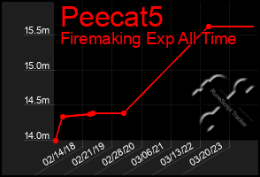 Total Graph of Peecat5