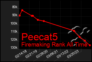 Total Graph of Peecat5