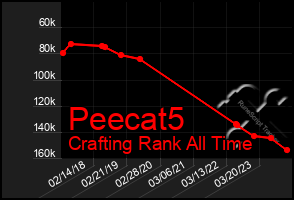 Total Graph of Peecat5