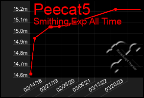 Total Graph of Peecat5