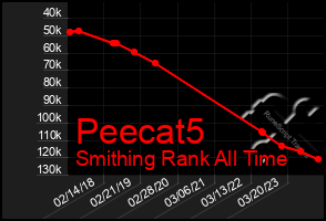 Total Graph of Peecat5