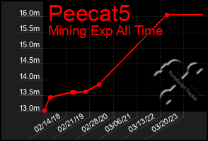 Total Graph of Peecat5