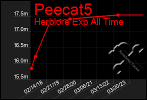 Total Graph of Peecat5