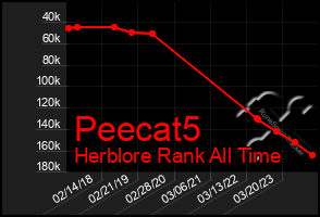 Total Graph of Peecat5