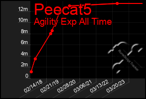 Total Graph of Peecat5