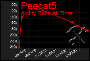 Total Graph of Peecat5