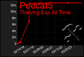 Total Graph of Peecat5