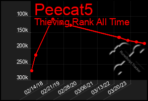 Total Graph of Peecat5