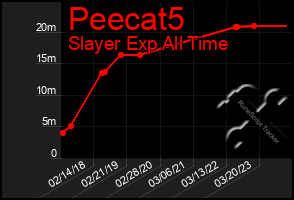 Total Graph of Peecat5