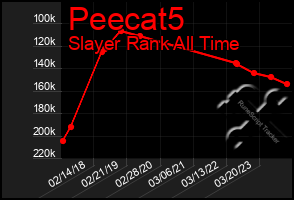 Total Graph of Peecat5