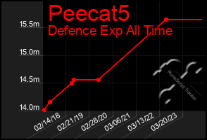 Total Graph of Peecat5