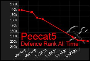 Total Graph of Peecat5