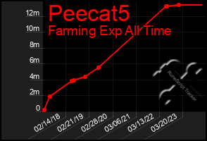 Total Graph of Peecat5