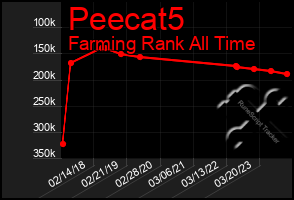 Total Graph of Peecat5