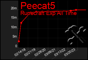 Total Graph of Peecat5