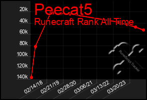 Total Graph of Peecat5