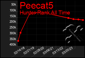 Total Graph of Peecat5