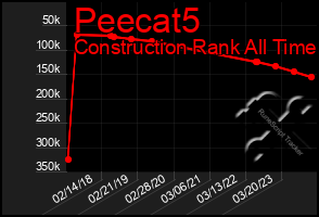 Total Graph of Peecat5